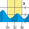 Point Arguello tide chart for Wednesday, February 3, 2021