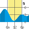 Point Arguello tide chart for Friday, February 5, 2021