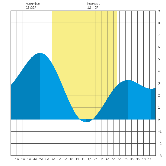 Point Arguello tide chart for Saturday, February 6, 2021