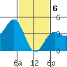 Point Arguello tide chart for Saturday, February 6, 2021