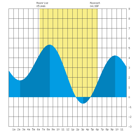Point Arguello tide chart for Thursday, March 11, 2021