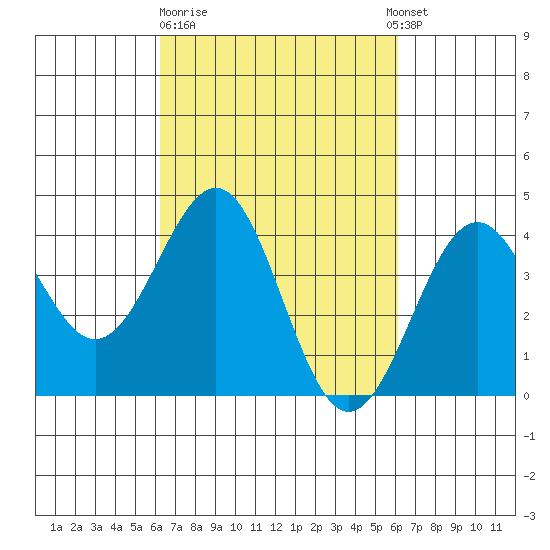 Point Arguello tide chart for Friday, March 12, 2021