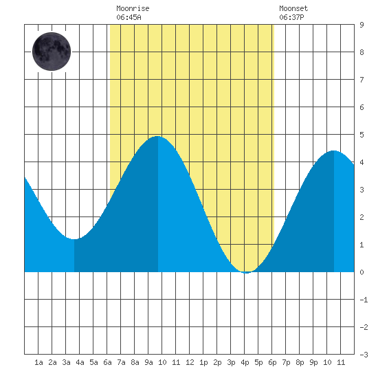 Point Arguello tide chart for Saturday, March 13, 2021