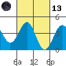 Point Arguello tide chart for Saturday, March 13, 2021