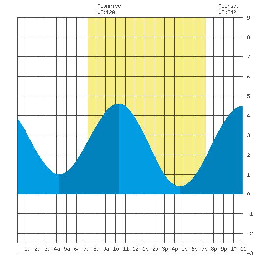 Point Arguello tide chart for Sunday, March 14, 2021