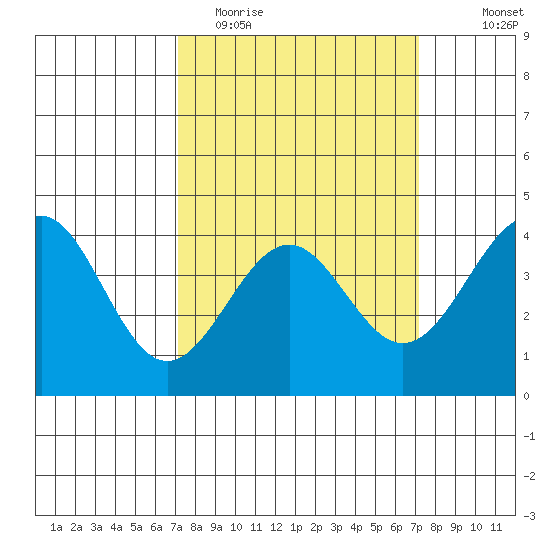 Point Arguello tide chart for Tuesday, March 16, 2021