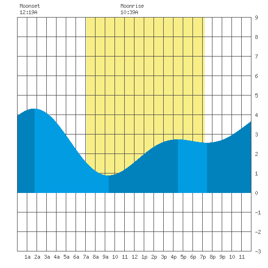 Point Arguello tide chart for Friday, March 19, 2021