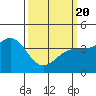 Point Arguello tide chart for Saturday, March 20, 2021