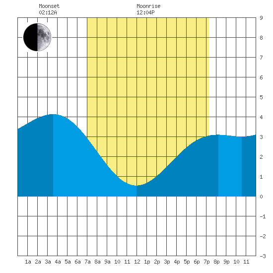 Point Arguello tide chart for Sunday, March 21, 2021