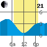 Point Arguello tide chart for Sunday, March 21, 2021