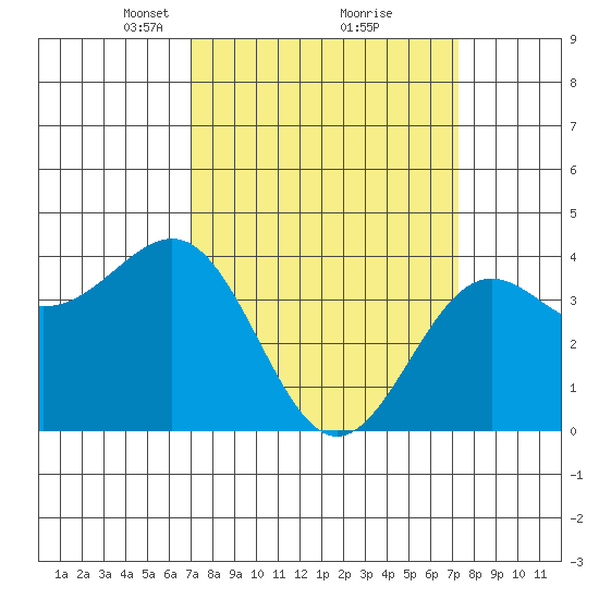 Point Arguello tide chart for Tuesday, March 23, 2021