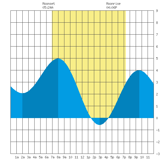 Point Arguello tide chart for Thursday, March 25, 2021