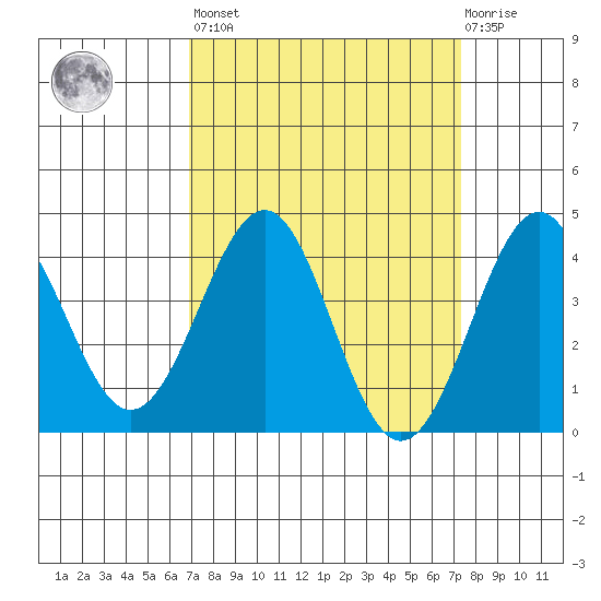 Point Arguello tide chart for Sunday, March 28, 2021