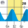 Point Arguello tide chart for Sunday, March 28, 2021