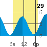 Point Arguello tide chart for Monday, March 29, 2021