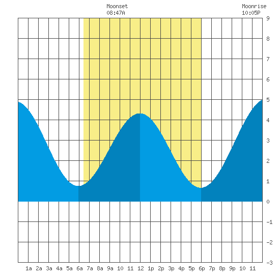 Point Arguello tide chart for Tuesday, March 2, 2021