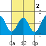 Point Arguello tide chart for Tuesday, March 2, 2021