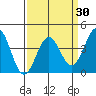 Point Arguello tide chart for Tuesday, March 30, 2021