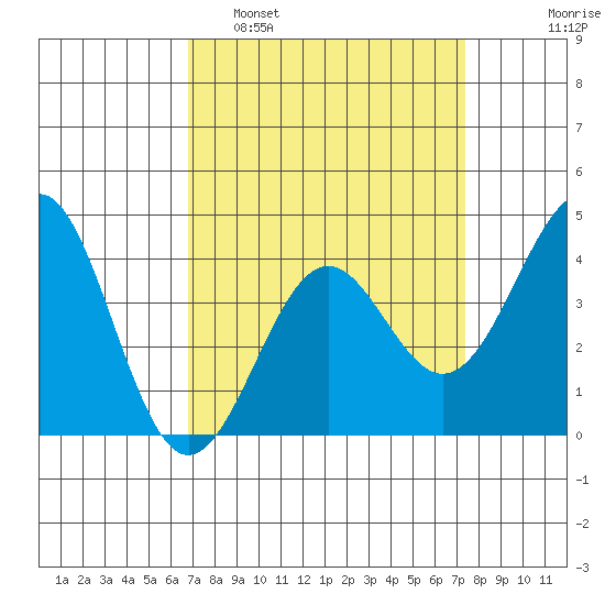 Point Arguello tide chart for Wednesday, March 31, 2021