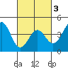 Point Arguello tide chart for Wednesday, March 3, 2021