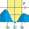 Point Arguello tide chart for Sunday, March 7, 2021