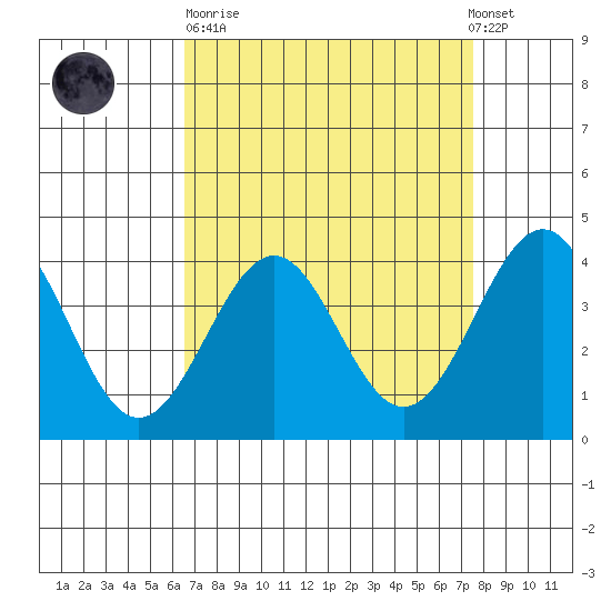 Point Arguello tide chart for Sunday, April 11, 2021
