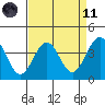 Point Arguello tide chart for Sunday, April 11, 2021