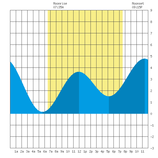 Point Arguello tide chart for Tuesday, April 13, 2021
