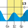 Point Arguello tide chart for Tuesday, April 13, 2021