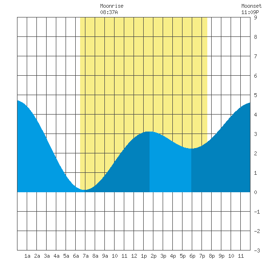 Point Arguello tide chart for Thursday, April 15, 2021