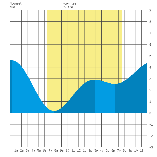 Point Arguello tide chart for Friday, April 16, 2021