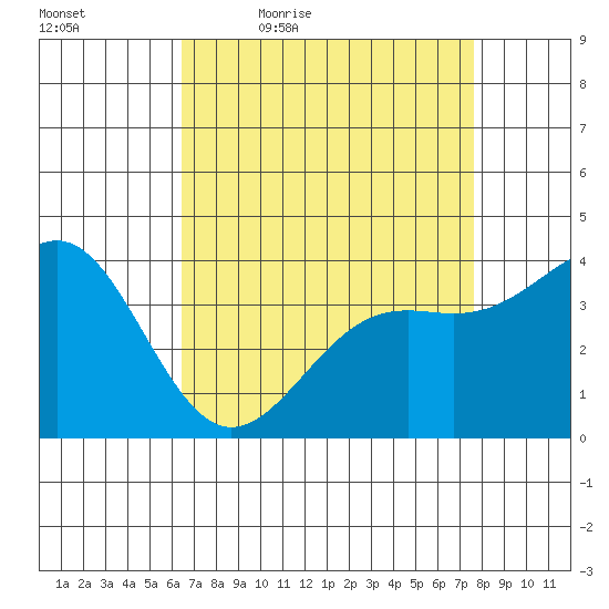Point Arguello tide chart for Saturday, April 17, 2021