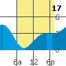 Point Arguello tide chart for Saturday, April 17, 2021