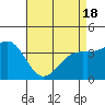 Point Arguello tide chart for Sunday, April 18, 2021