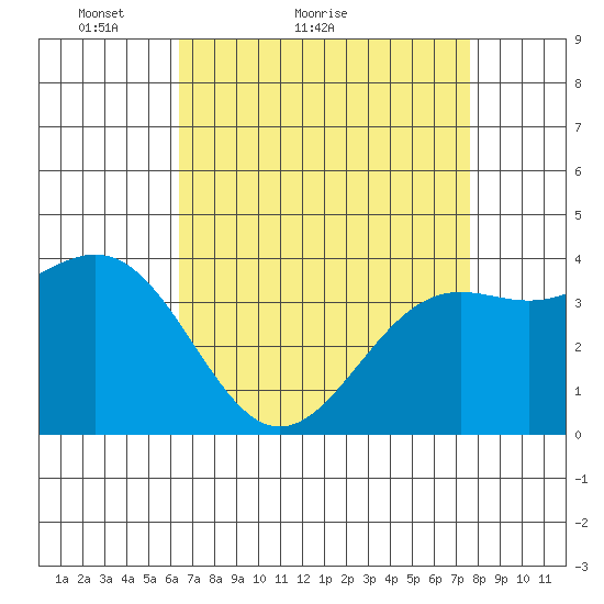 Point Arguello tide chart for Monday, April 19, 2021