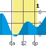 Point Arguello tide chart for Thursday, April 1, 2021