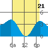 Point Arguello tide chart for Wednesday, April 21, 2021