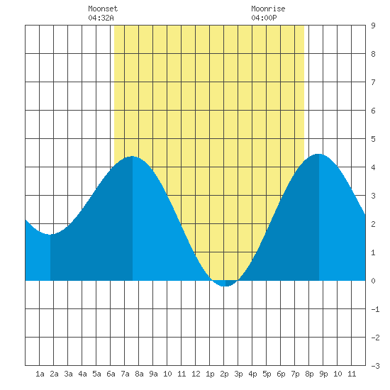 Point Arguello tide chart for Friday, April 23, 2021