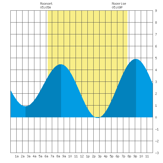 Point Arguello tide chart for Saturday, April 24, 2021