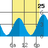 Point Arguello tide chart for Sunday, April 25, 2021