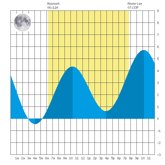 Point Arguello tide chart for Monday, April 26, 2021