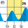 Point Arguello tide chart for Monday, April 26, 2021