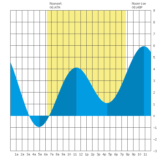 Point Arguello tide chart for Tuesday, April 27, 2021