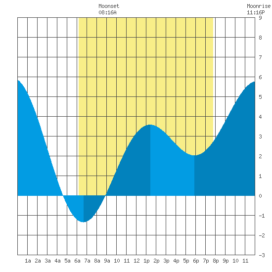 Point Arguello tide chart for Thursday, April 29, 2021