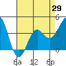 Point Arguello tide chart for Thursday, April 29, 2021