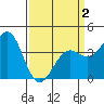 Point Arguello tide chart for Friday, April 2, 2021
