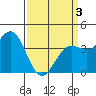 Point Arguello tide chart for Saturday, April 3, 2021