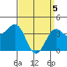 Point Arguello tide chart for Monday, April 5, 2021