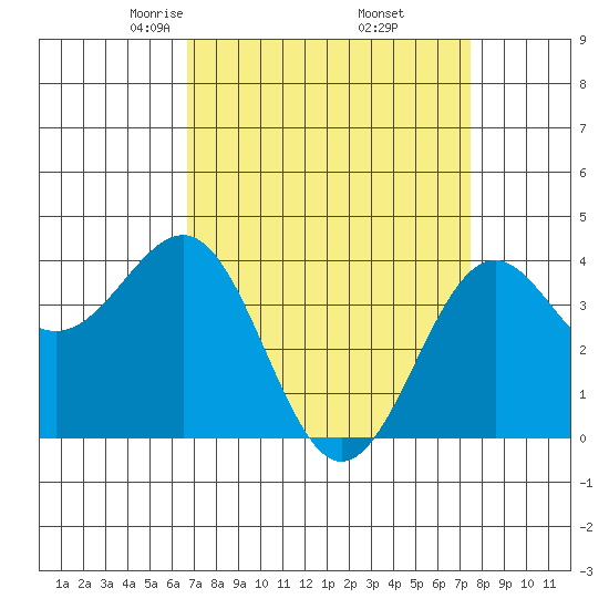 Point Arguello tide chart for Tuesday, April 6, 2021