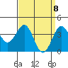 Point Arguello tide chart for Thursday, April 8, 2021